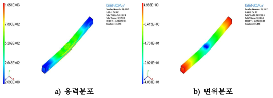 단순화 된 복합재 임팩트 빔의 응력 및 변위
