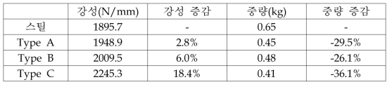 각 Type 별 강성 및 중량 계산 결과