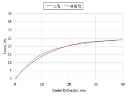 스틸 모델과 복합재 모델의 하중-변위선도 비교