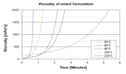시간에 따른 혼합 수지 점성 특성