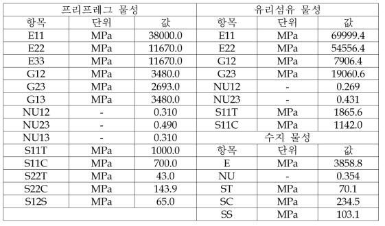 유리섬유 복합재 물성 정보