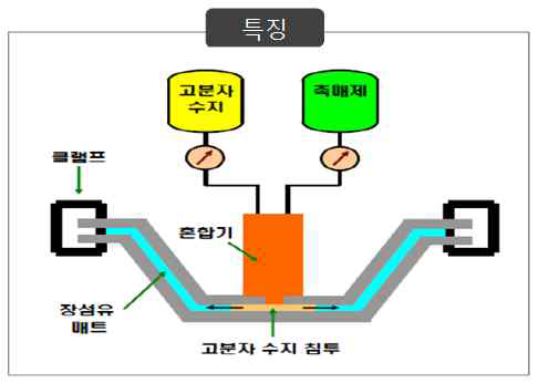 RTM 공정