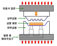 고온, 고압 공정 개략도