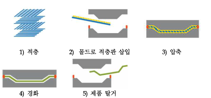 프리프레그를 이용한 압축성형 과정