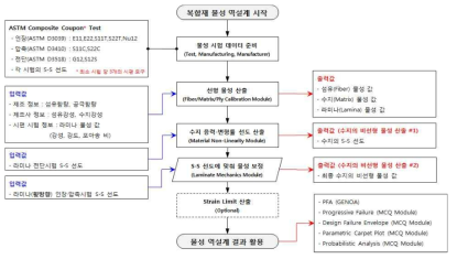 물성치 특성 파악 프로세스