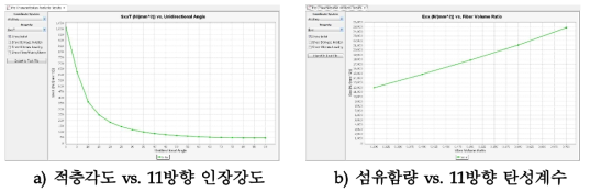 적층각도 및 섬유함량 변화에 따른 물성치 변화