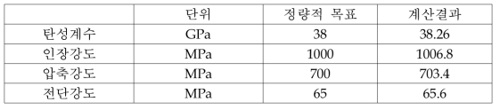 1차년도 프리프레그 정량적 목표 평가항목