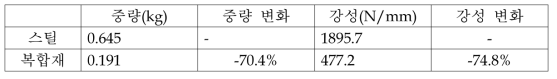 단순화 된 스틸 임팩트 빔과 복합소재 적용 임팩트 빔의 강성 및 중량 비교