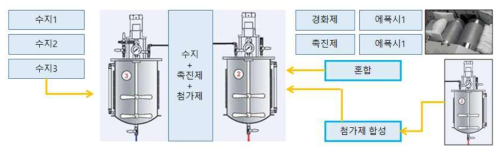 속경화용 수지, 경화제 및 첨가제 배합을 위한 공정도