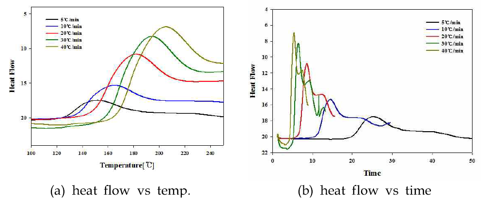 승온속도에 따른 Neat resin의 발열곡선