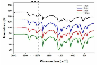 경화시간에 따른 Neat resin의 FT-IR peak 변화