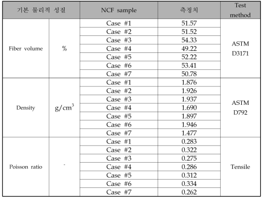 NCF 하이브리드 PCM 성형 시편의 일반적 물리적 특성