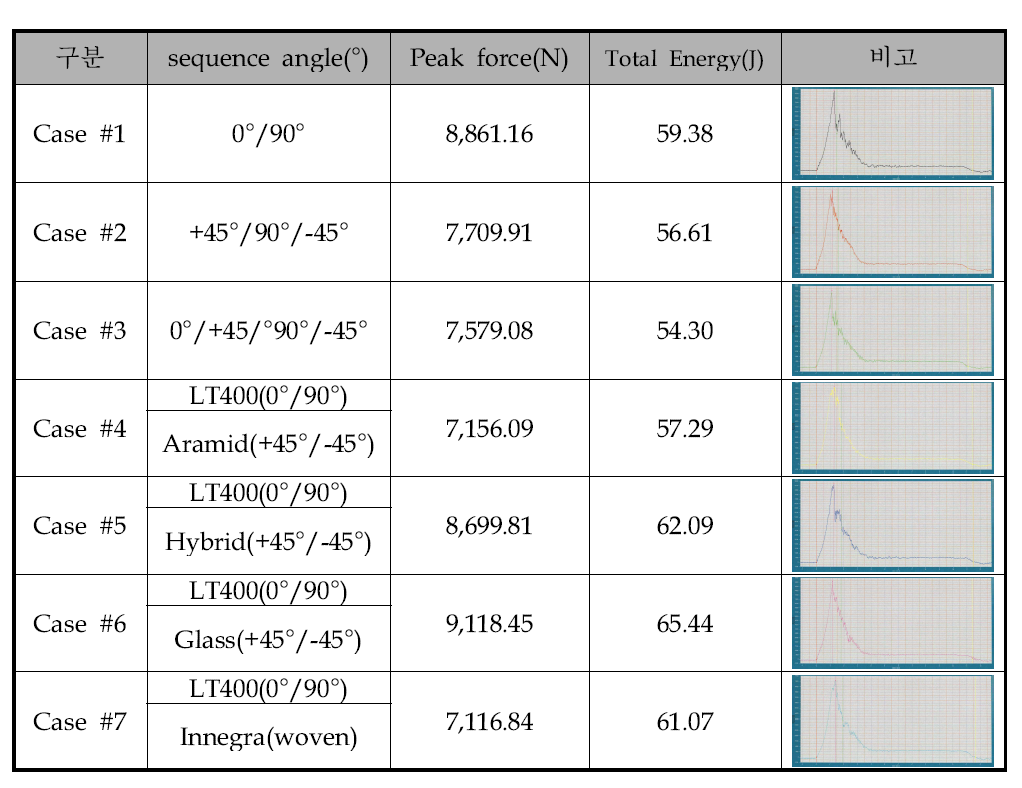 NCF 하이브리드 적층 판의 충격에너지 및 거동그래프