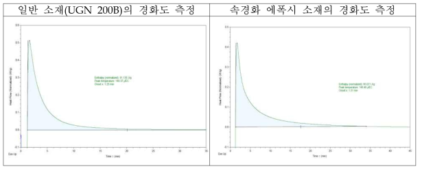 일반수지와 속경화 수지 경화도 측정