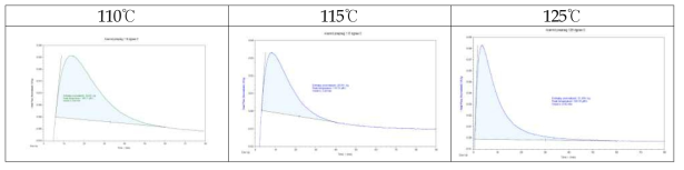 온도에 따른 경화도 측정