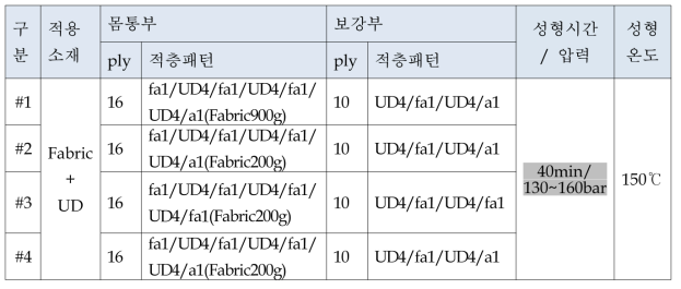 적층 및 성형 조건(fa : Fabric /a : Aramid Fiber)