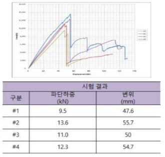 시험 결과 그래프