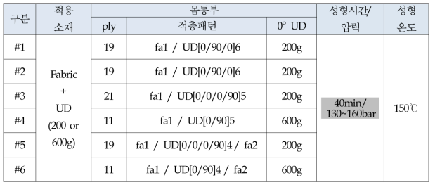 적층 및 성형 조건