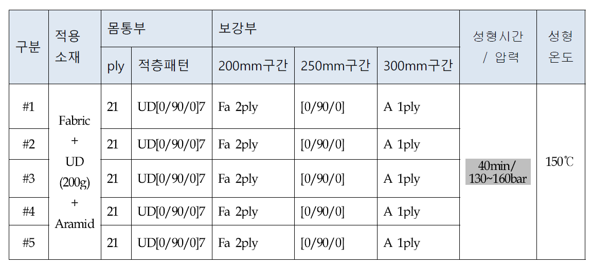 적층 및 성형 조건