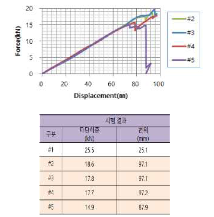 최종 시험 결과(BKT 조립 부품 선정)