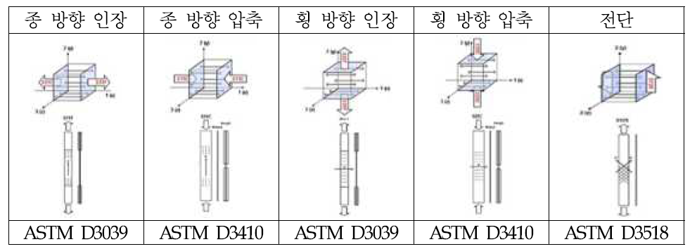 ASTM의 복합재 시편시험 기준