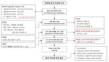 ASC/MCQ-Composites의 물성 계산 프로세스