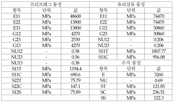 2차년도 유리섬유 복합재 물성 정보