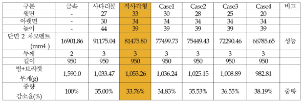 단면에 따른 중량감소율 및 성능 비교