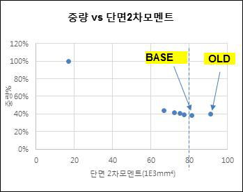 중량 vs 단면 2차 모멘트