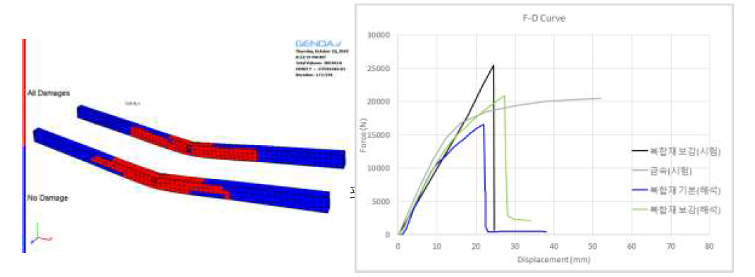 3점 굽힘 모델 금속, 복합재, 시험, 유한요소해석 결과 및 비교