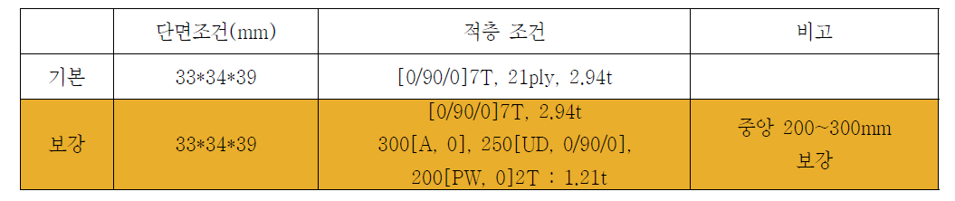 기본, 보강 모델 적층 조건 정리