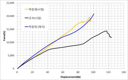 3점 굽힘 모델 금속, 복합재, 시험, 유한요소해석 결과 및 비교