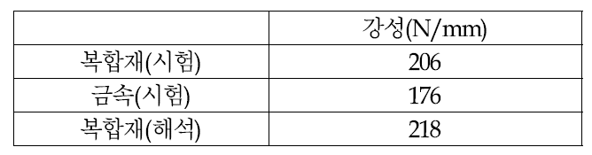 브라켓 장착 임팩트 빔 변위 40mm 기준 강성 비교