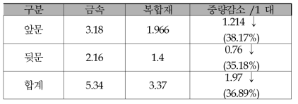 금속, 복합재 임팩트빔 중량감소 비교(단위 : kg)