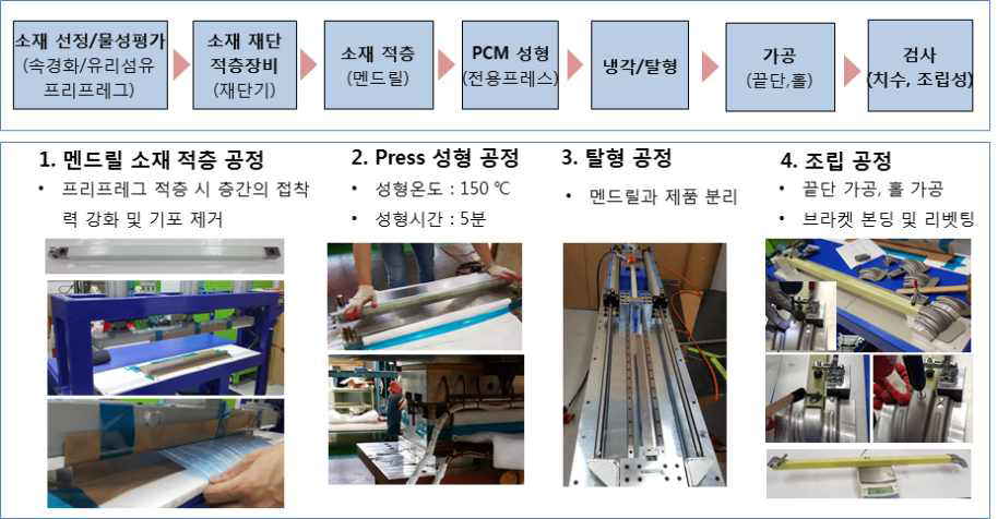 임팩트빔 제작 공정