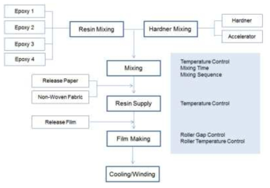 프리프레그 제조 공정도 모식도
