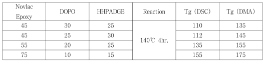 수지 배합비에 따른 Tg변화