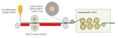 프리프레그 제조를 위한 공정도