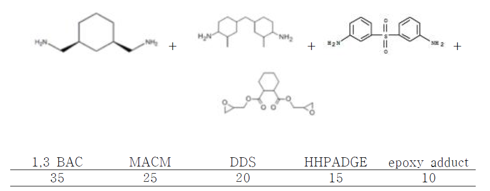 개선된 경화제의 분자구조식과 배합비