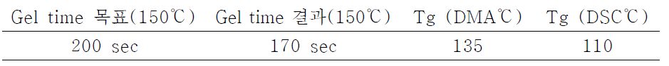 각 속경화제의 물성평가 결과