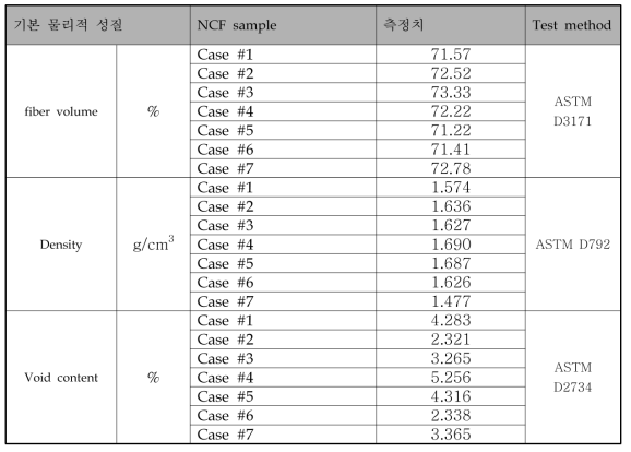 하이브리드 복합재료 기초 물성 분석