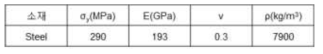 단면 형상 별 충격해석에 필요한 물성치