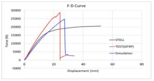 STEEL & GFRP F-D curve