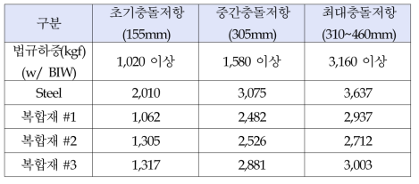 시제품 평가 결과