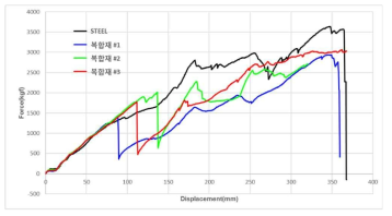 시제품 평가 결과 그래프