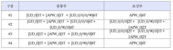 각 물성 시험 시료의 적층 패턴