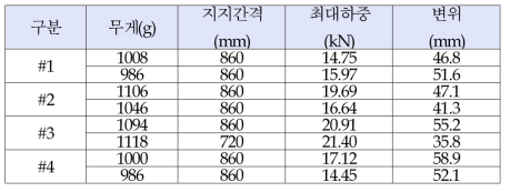 패턴 별 시험 결과