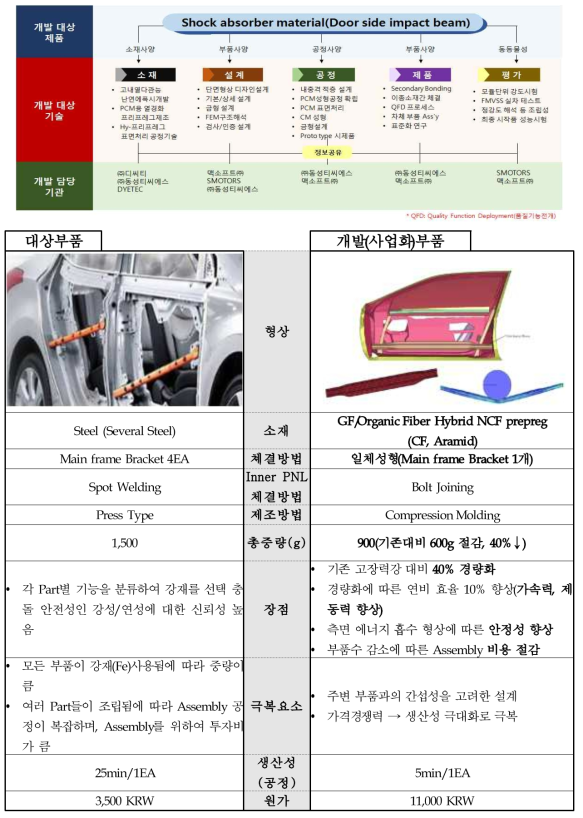 개발 대상 제품 [복합재료 Door Side Impact Beam]