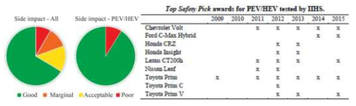 Top safety pick awards for PEV/HEV test