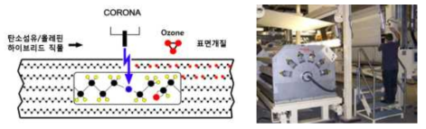 Corona 표면처리 공정기술